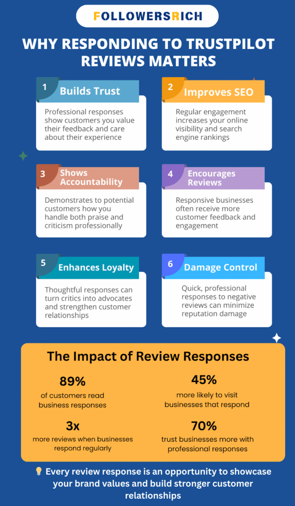 Why Responding to Trustpilot Reviews Matters